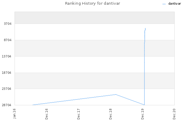 Ranking History for dantivar