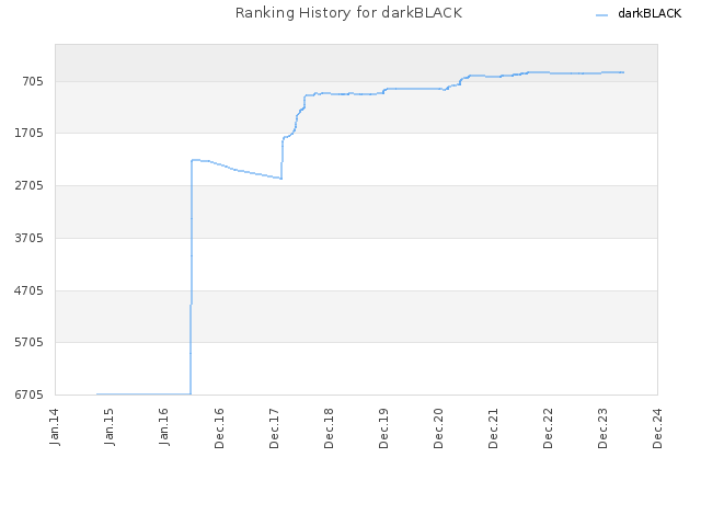 Ranking History for darkBLACK