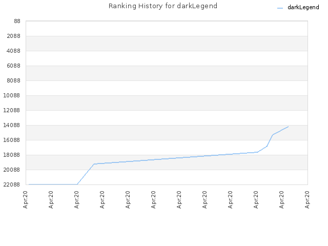 Ranking History for darkLegend