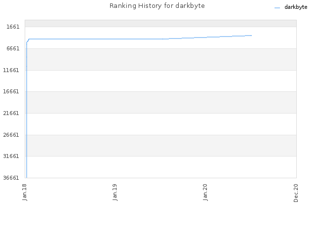 Ranking History for darkbyte