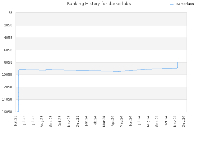 Ranking History for darkerlabs