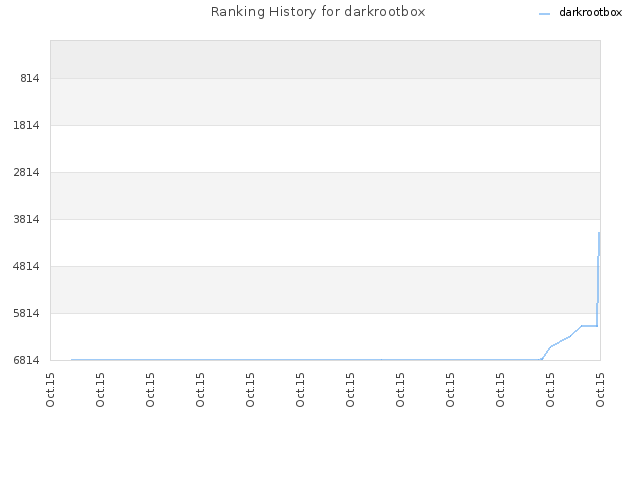 Ranking History for darkrootbox