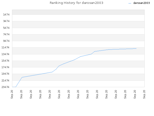 Ranking History for darosan2003