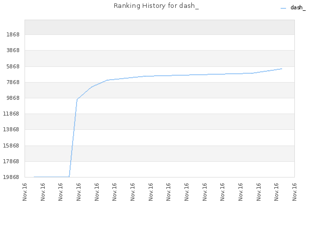 Ranking History for dash_