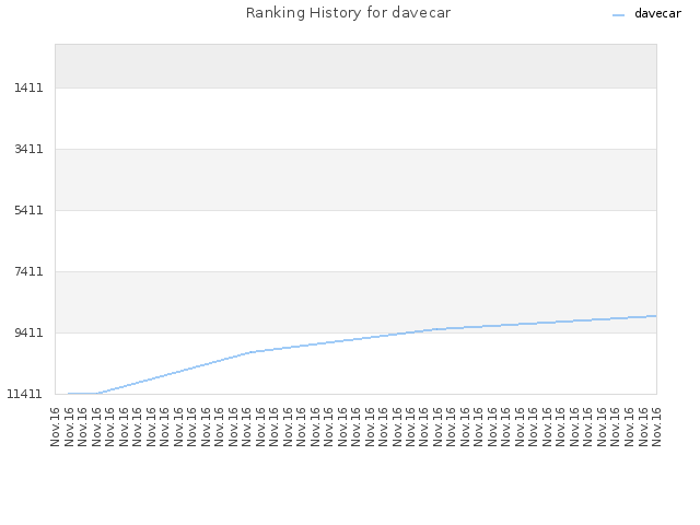 Ranking History for davecar