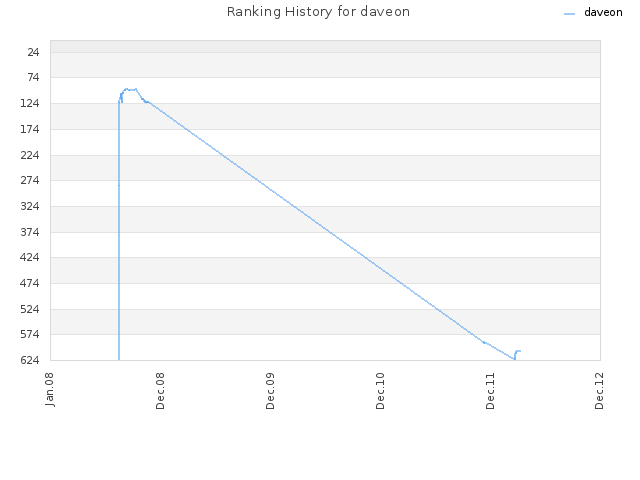 Ranking History for daveon