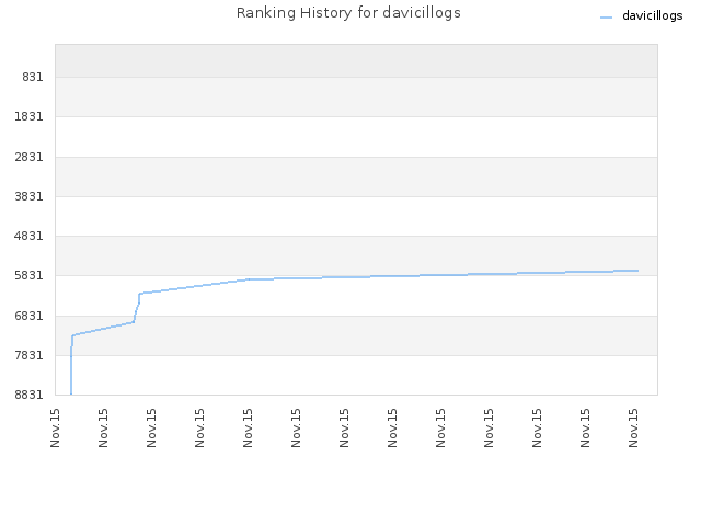 Ranking History for davicillogs