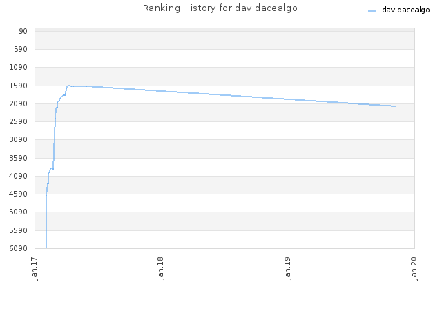 Ranking History for davidacealgo