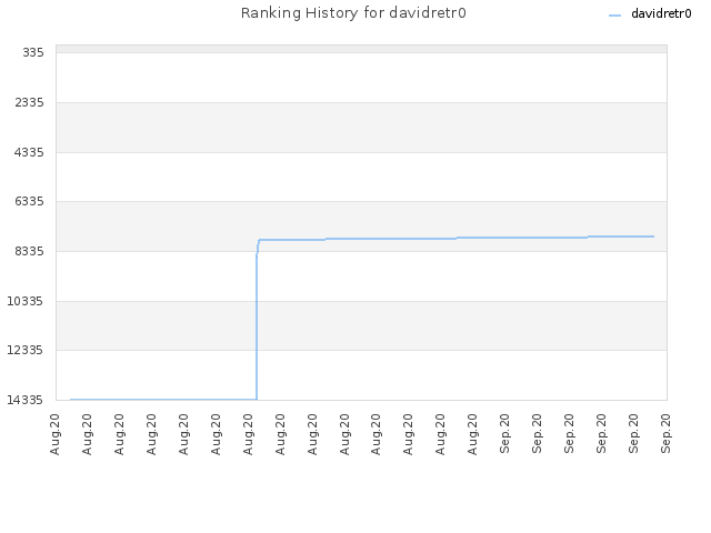 Ranking History for davidretr0