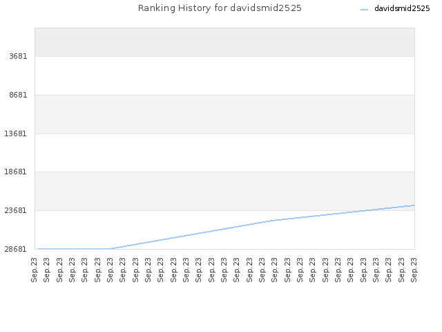 Ranking History for davidsmid2525