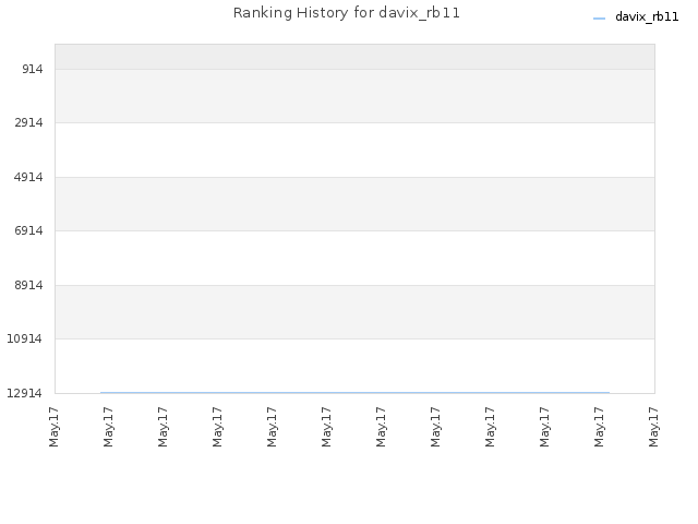 Ranking History for davix_rb11