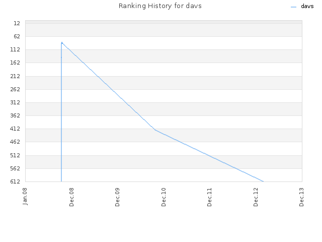 Ranking History for davs