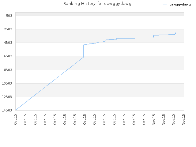 Ranking History for dawggydawg