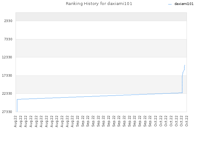 Ranking History for daxiami101