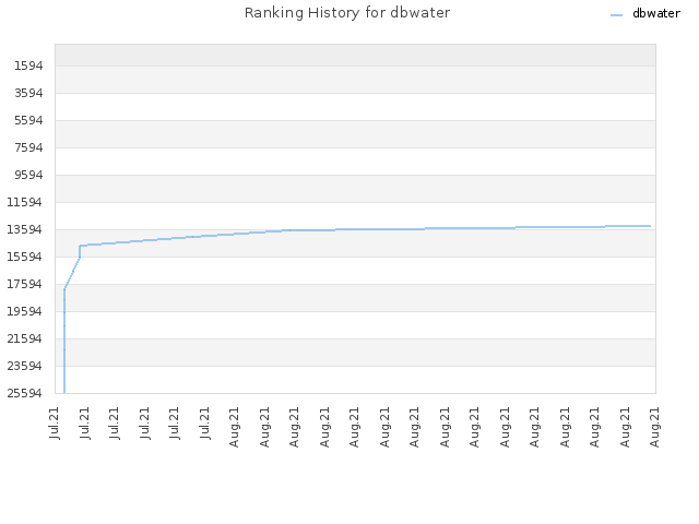 Ranking History for dbwater