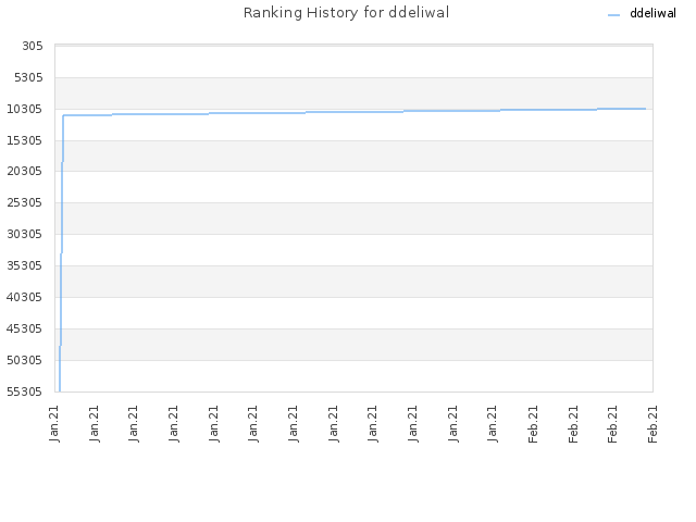 Ranking History for ddeliwal