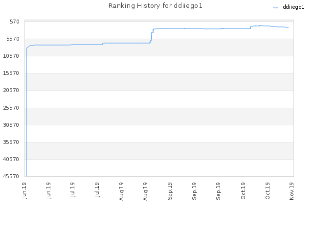 Ranking History for ddiiego1