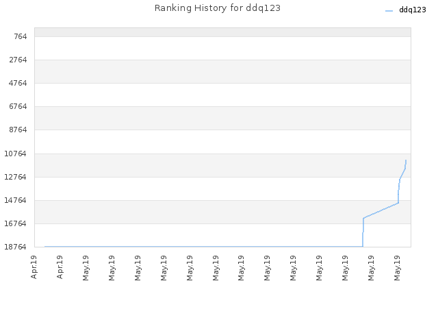 Ranking History for ddq123