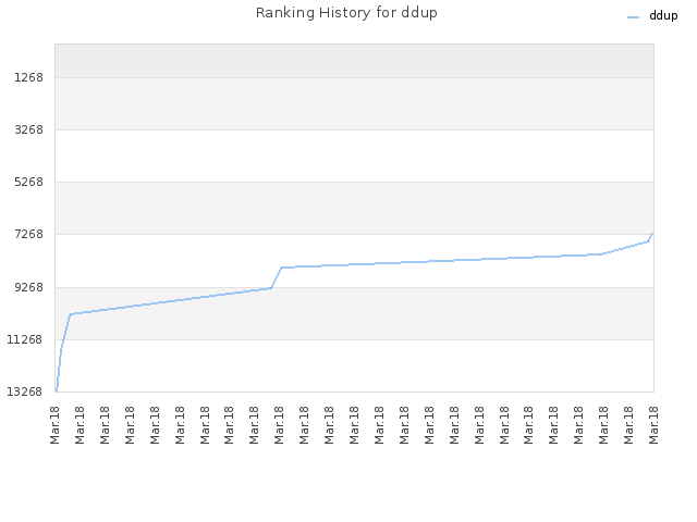 Ranking History for ddup