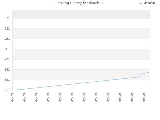 Ranking History for deadh3x