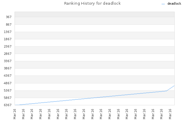 Ranking History for deadlock