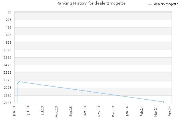 Ranking History for dealer2mogette