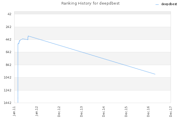 Ranking History for deepdbest