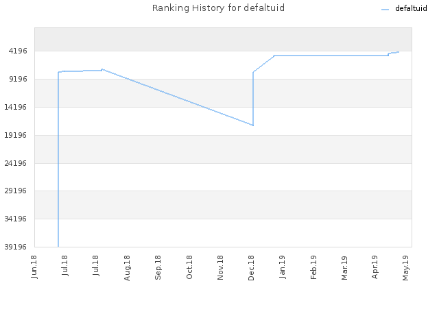 Ranking History for defaltuid