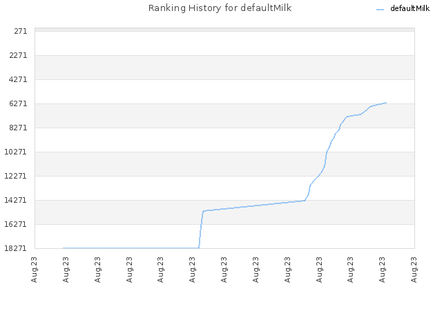 Ranking History for defaultMilk