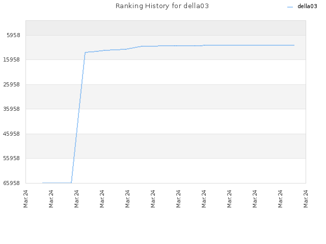 Ranking History for della03