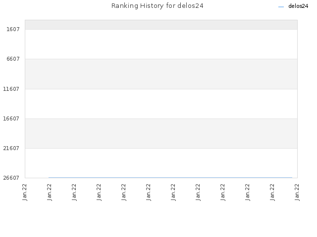 Ranking History for delos24