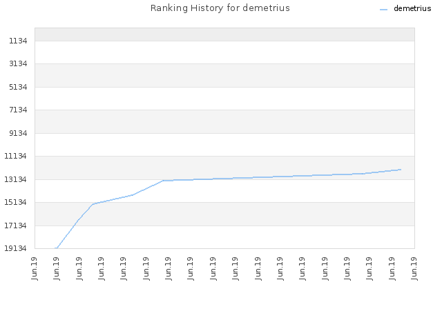 Ranking History for demetrius