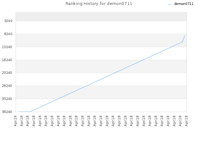 Ranking History for demon0711