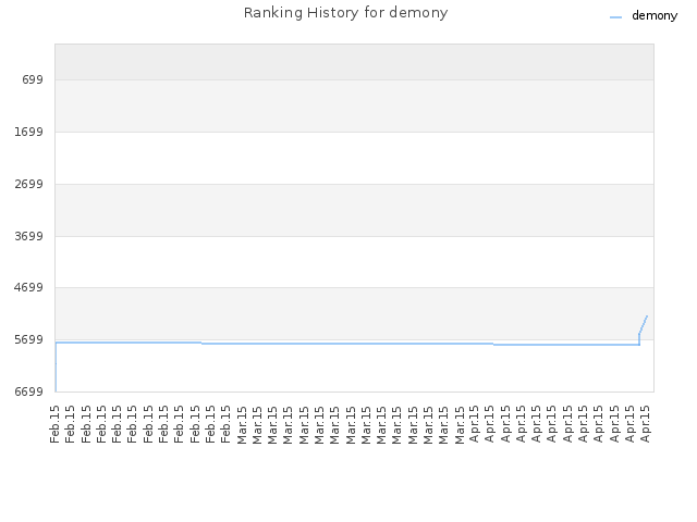 Ranking History for demony