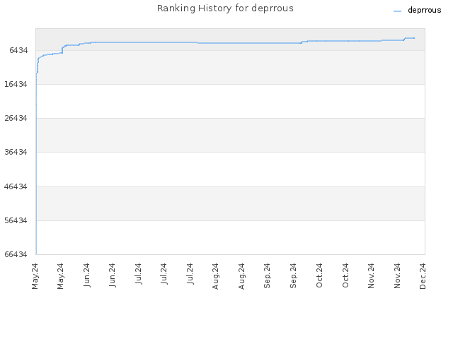 Ranking History for deprrous