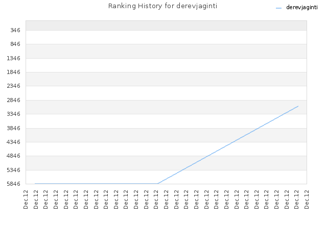 Ranking History for derevjaginti