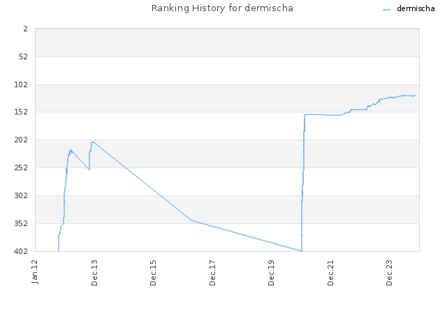 Ranking History for dermischa