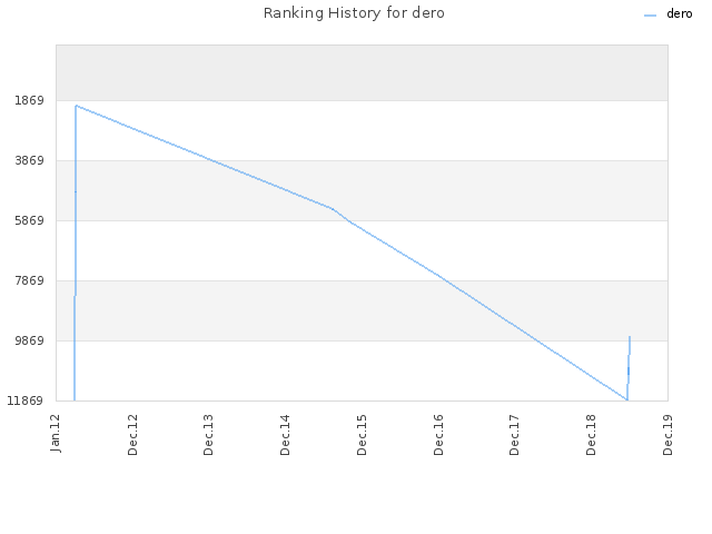 Ranking History for dero