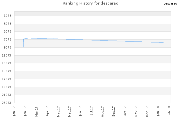 Ranking History for descarao