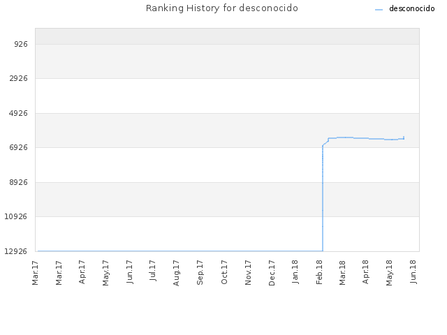 Ranking History for desconocido