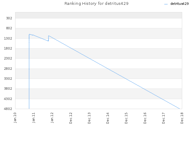 Ranking History for detritus429