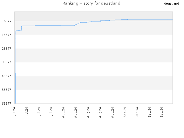 Ranking History for deustland