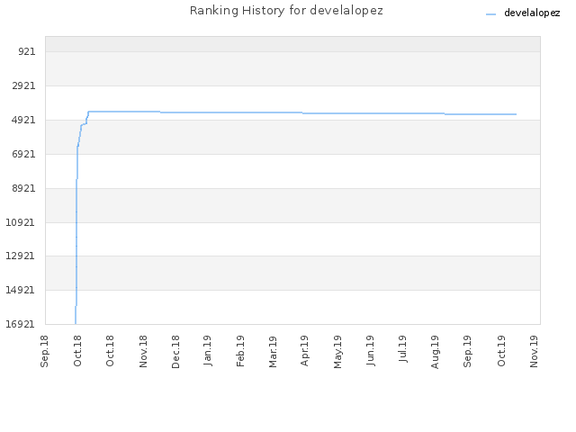 Ranking History for develalopez