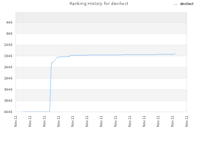 Ranking History for devilwct