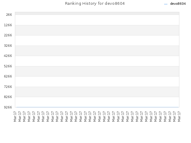 Ranking History for devo8604