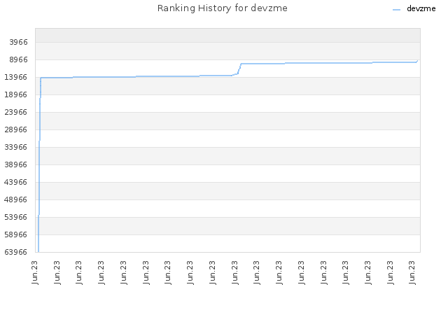 Ranking History for devzme