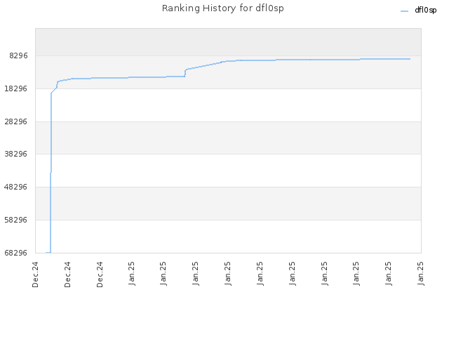 Ranking History for dfl0sp