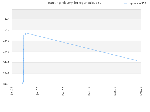 Ranking History for dgonzalez360