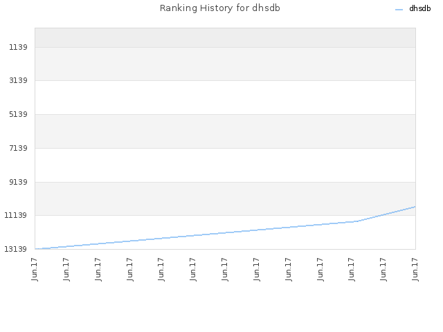 Ranking History for dhsdb