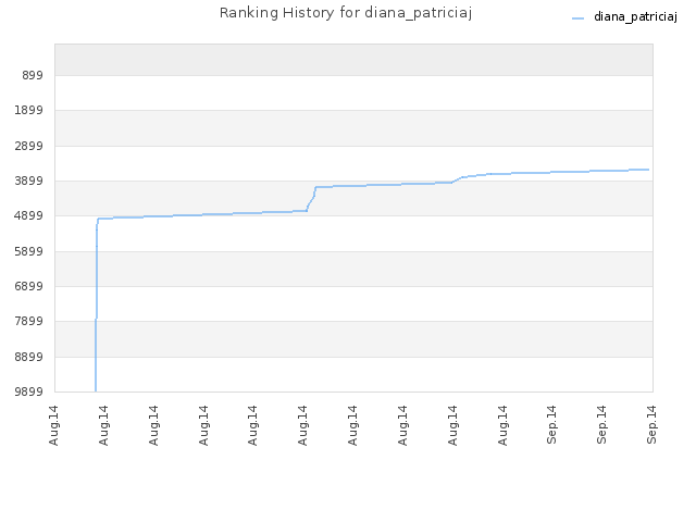 Ranking History for diana_patriciaj